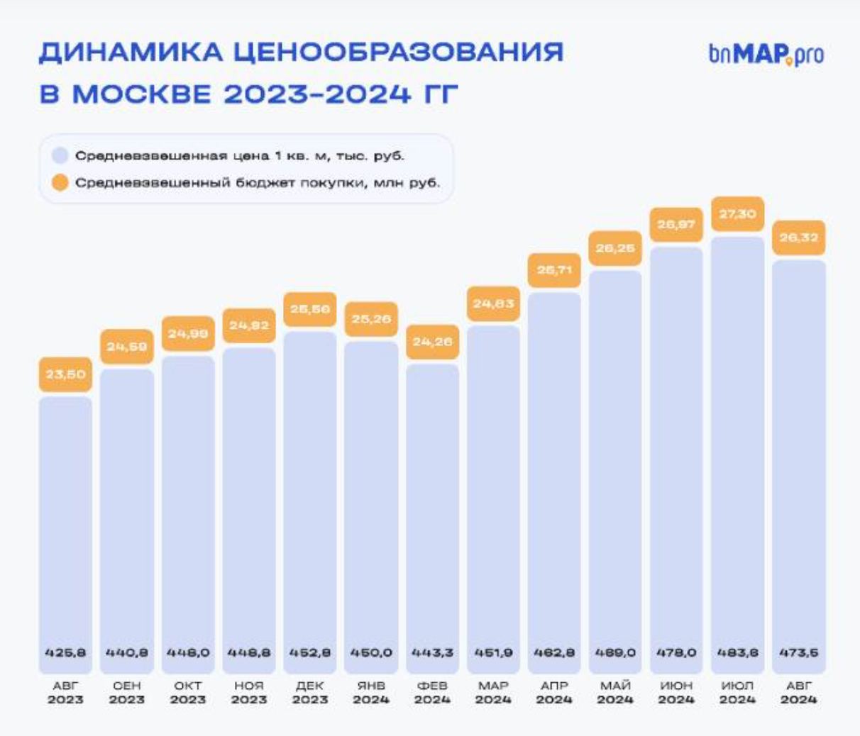 За месяц количество лотов в продаже на рынке новостроек Москвы выросло на 5,3% – bnMAP.pro  Так, согласно исследованию bnMAP.pro, количество объектов в продаже на «первичке» увеличилось в августе по сравнению с июлем в столице до 52,4 тыс. шт.  Однако по другим основным показателям, по оценке аналитиков, отмечается снижение к июлю:  число ЖК в реализации по итогам августа сократилось на -4,4%  до 350 шт. ;   средняя площадь лотов в продаже – на 1,5%  до 55,59 кв.м ;   средний бюджет покупки – на 3,6%  до 26,32 млн руб .  При этом в годовом выражении в августе:  число ЖК возросло на 5,1%;   количество лотов в продаже прибавилось на 10,2%;  средняя площадь лотов сократилась на 0,4%;  средний бюджет покупки увеличился на 7,1%.    #ерзновости