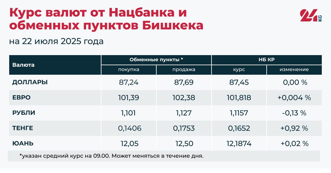 Рубль подешевел к сому, доллар стабилен. Курс валют на 22 июля Официальный курс евро, казахстанского тенге и китайского юаня выросли, российского рубля — снизился. Доллар стабилен.