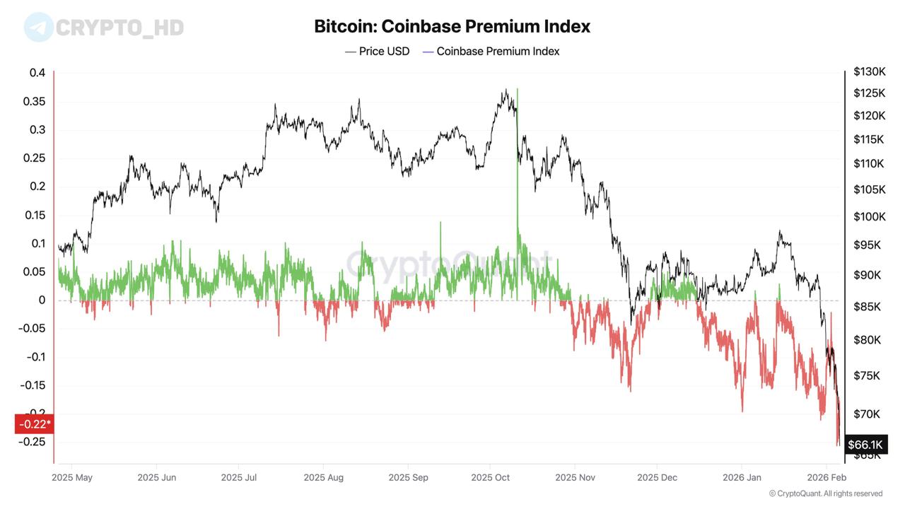 Рынок криптовалют потрясён Американские трейдеры активно продавали биткоины через биржу Coinbase по словам CEO CryptoQuant наблюдается значительное давление продавцов investing investing