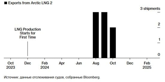 Россия предлагает покупать свой СПГ пока он еще дешев  Руководители «Новатэк» на проходящем в Индии крупнейшем нефтяном форуме агитируют индийских покупателей за арктический газ, завлекая их тем, что санкции США будут сняты, а газ в следующем году подорожает.  Как пишет Bloomberg, по их мнению переговоры между Путиным и Трампом позволят ослабить санкционный режим и «ситуация скоро изменится».  Пока ситуация не выглядит столь очевидной. Трамп сам не прочь продать американский СПГ, что было одним из его основных предвыборных обещаний.  Во всяком случае, Индия пока присматривается. Но то, что Bloomberg поднял эту тему и активно ее «качает» в контексте «санкции США сильны и Arctic LNG 2 не заработает» - хороший знак для России.