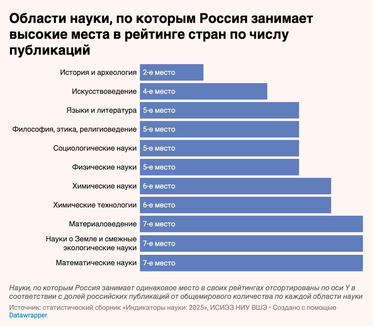 Россия входит в десятку по числу заявок на изобретения и занимает 11 е место по научным работам Число публикаций российских авторов в рецензируемых изданиях выросло в 2 7 раза в 2010 2023 годах причем по отдельным областям науки в несколько десятков раз Доля России от общего числа работ увеличилась с 1 8 до 2 9 Изобретательская активность напротив снизилась на фоне сокращения заявок от иностранцев В тройку мировых лидеров по числу научных публикаций входят Китай США и Индия по патентной активности Китай США и Япония   Где публикуются российские ученые и какие патенты они получают в инфографике на нашем сайте Подпишитесь на Ведомости