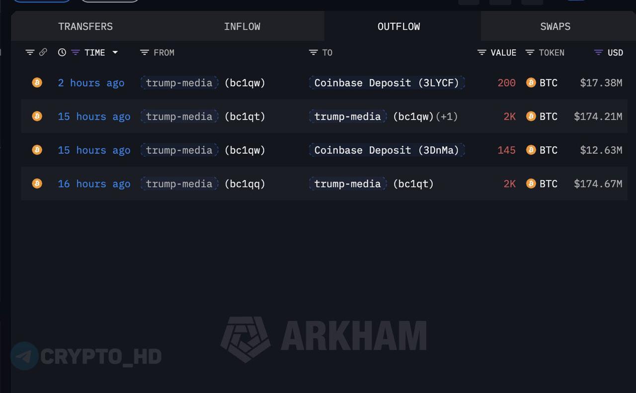 Дональд Трамп s компания Trump Media перевела 345 биткоинов 30 млн на биржу Coinbase Биржевой сервис Coinbase подтвердил транзакцию крупной суммы криптовалют Трамп активно инвестирует в цифровые активы демонстрируя интерес к новому финансовому инструменту investing investing