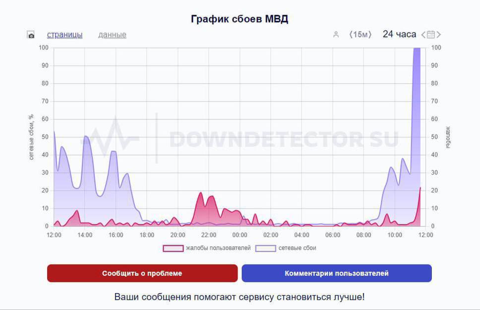 Масштабный сбой работы сайтов МВД произошел по всей России, следует из данных сервиса Downdetector. Сбой наблюдается в работе как федерального сайта ведомства, так и региональных главков.