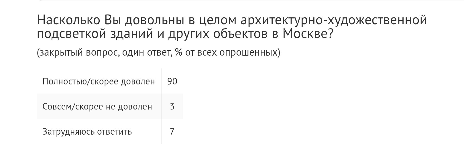 90 москвичей положительно оценивают архитектурно художественную подсветку столицы показал опрос ВЦИОМ Полностью или в основном довольны подсветкой 90 участников исследования не довольны 3 не смогли ответить 7 Световое оформление к праздникам и городским событиям замечают 68 опрошенных из них 81 воспринимают его положительно ВЦИОМ отмечает что световой облик Москвы стал важной частью городской культуры и привлекательности Также 48 респондентов заинтересовались бесплатной очной экскурсией где можно увидеть работу системы подсветки вживую а 29 проявили интерес к онлайн версии такой экскурсии moscowlenta