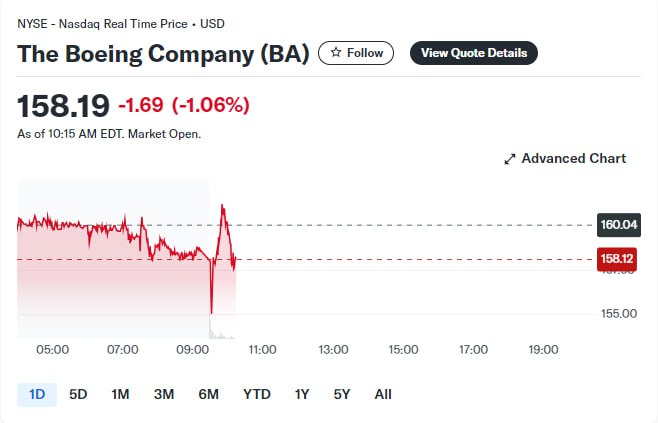 Boeing сообщает о квартальных убытках в размере >6 млрд долларов. Общие убытки в 2024 году составили почти $8 млрд. Компания сообщила, что операционный денежный поток был отрицательным — $1,345 млрд.   Также компания сообщила о выручке около $17,8 млрд, что примерно на 1% меньше, чем за аналогичный период прошлого года. Цифры почти совпали с предварительными данными, опубликованными на прошлой неделе.   «Это большой корабль, которому потребуется некоторое время, чтобы развернуться, но когда это произойдет, у него появится возможность снова стать великим», — заявил новый генеральный директор Келли Ортберг в своем обращении к сотрудникам по результатам.  Подписаться — Верным курсом