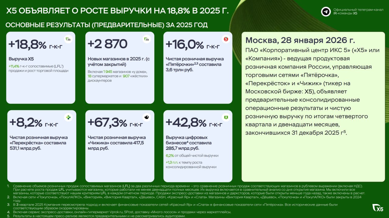 ПАО Корпоративный центр ИКС 5 x5 объявляет о росте выручки на 18 8 в 2025 году до 4 64 трлн рублей Средний чек вырос на 9 2 до 591 5 рублей LFL продажи увеличились на 11 4 трафик на 1 6 Количество магазинов сети увеличилось на 10 7 до 29 790 торговых точек