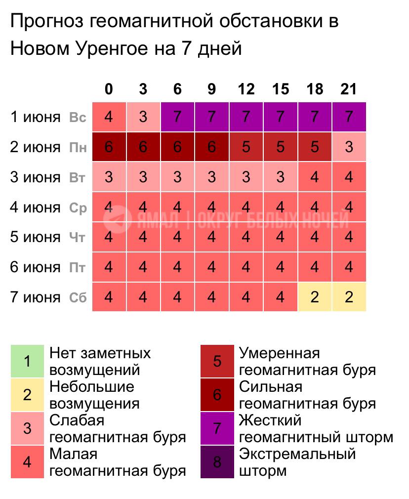 Жесткий геомагнитный шторм почти максимального уровня накрыл Россию в первый день лета — все из-за вчерашнего выброса солнечной плазмы  Россиян ждут головные боли, скачки давления и упадок сил. Эксперты советуют больше пить воды и отдыхать.   : time-in  Подписаться   Прислать новость   Дать «буст»