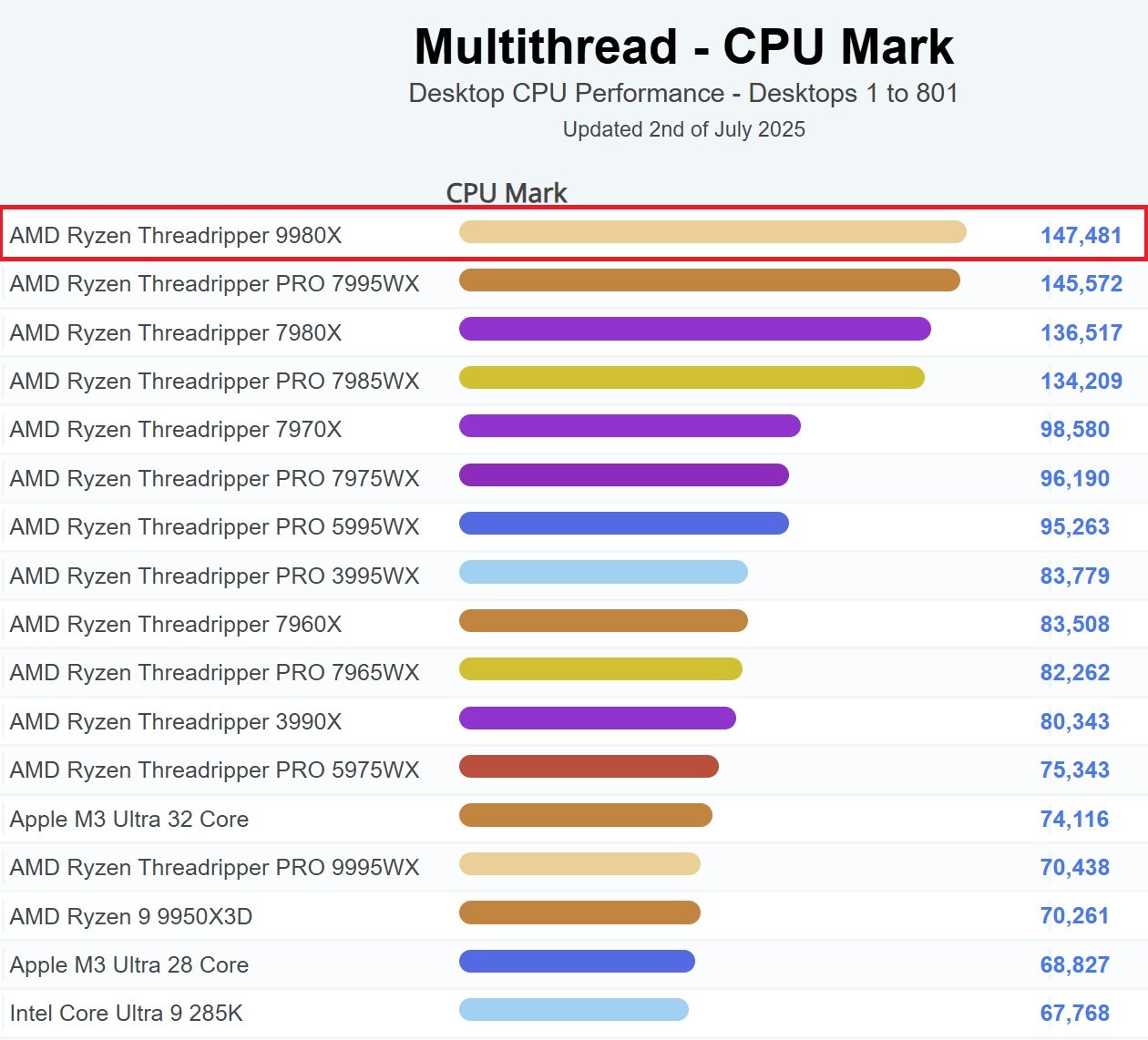 64-ядерный Ryzen стал самым производительным процессором согласно тестам PassMark среди настольных CPU. AMD Ryzen Threadripper 9980X набрал впечатляющий 147481 балл в мультипоточной оценке быстродействия силами теста CPU Mark, значительно опередив AMD Ryzen 9 9950X3D. Данный CPU еще только готовится выйти в релиз и поступить на полки магазинов, но лица, которые получили доступ к ранним семплам, уже оценивают производительность AMD Ryzen Threadripper 9980X. - Ryzen это сила - Intel еще покажут - разве Threadripper это настольный CPU - Threadripper это серверный CPU, вы не шарите