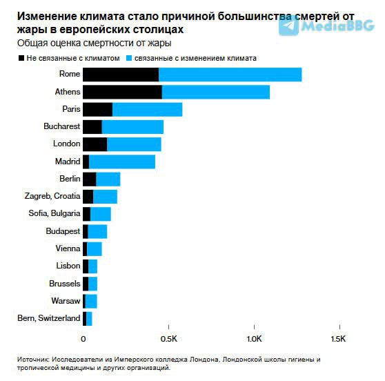 Этим летом в Европе из за рекордной жары погибло около 16 500 человек более чем в три раза выше обычного уровня сообщает новое исследование Bloomberg Температуры достигали 46 C в Испании и Португалии По данным учёных из Имперского колледжа Лондона температура летом выросла на 3 6 C из за изменения климата при этом пожилые люди 65 составили более 80 погибших  Экстремальная жара также негативно сказывалась на экономике и туризме закрывались туристические объекты включая Эйфелеву башню и Акрополь Исследование подчёркивает что без сокращения выбросов смертность от жары будет расти а государственная статистика обычно недооценивает число погибших Наибольший ущерб понесли Италия Испания и Португалия но аномально высокие температуры фиксировались и в северных странах таких как Швеция Bloomberg