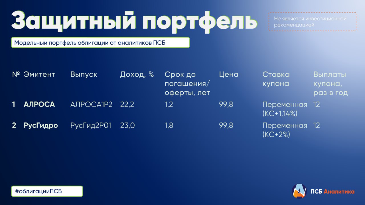 Обновление в модельном портфеле облигаций  Неожиданное решение ЦБ 20 декабря сохранить ключевую ставку на уровне 21% вызвало ралли на рынке рублевых облигаций. Индекс доходности ОФЗ снизился с 18,7% перед заседанием до 16,4% к концу декабря.   Помимо решений Банка России по ставке значимым фактором для рынка ОФЗ остается реализация Минфином программы заимствований. В целом в 2025 году валовой объем размещения ОФЗ планируется на уровне 4,8 трлн руб.   До заседания ЦБ 14 февраля цены ОФЗ с фиксированным купоном могут продолжить снижение, отыгрывая навес предложения нового госдолга и риски сохранения ставки на уровне 21% в течение всего 2025 г.  В модельном портфеле мы фиксируем прибыль по выросшему в цене флоатеру ФосАгро2П1  цена выросла до 100,7%, полная доходность инвестиции составила 27,6% годовых .  Новые идеи пока не открываем и рекомендуем придерживаться консервативной стратегии с сохранением в портфеле преобладающего объема коротких корпоративных флоатеров и валютных бумаг.  Оставайтесь с нами и следите за обновлениями!  Не является инвестиционной рекомендацией.   #облигацииПСБ Аналитический Центр ПСБ Обратная связь