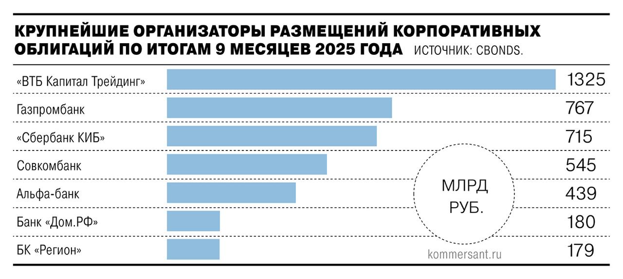 Рынок корпоративных облигаций в III квартале 2025 года Объем размещенных корпоративных облигаций составил рекордные 1 9 трлн увеличившись на 5 квартально и на 18 5 год к году Количество новых выпусков достигло 176 организованных инвестиционными банками investing investing