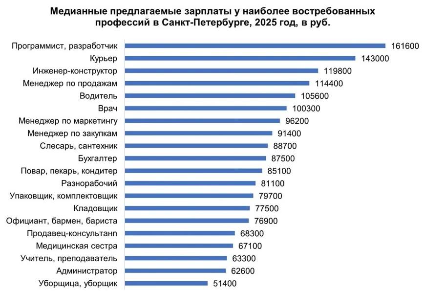В Петербурге курьеры по доходам обошли инженеров и вплотную приблизились к программистам.  По данным hh.ru, в 2025 году средняя зарплата курьеров составила 143 тыс. рублей, у разработчиков — свыше 160 тыс., а у инженеров — около 120 тыс. рублей.   : t. me/hh_northwest     – жми тут / Прислать новость  #спб #питер #Петербург