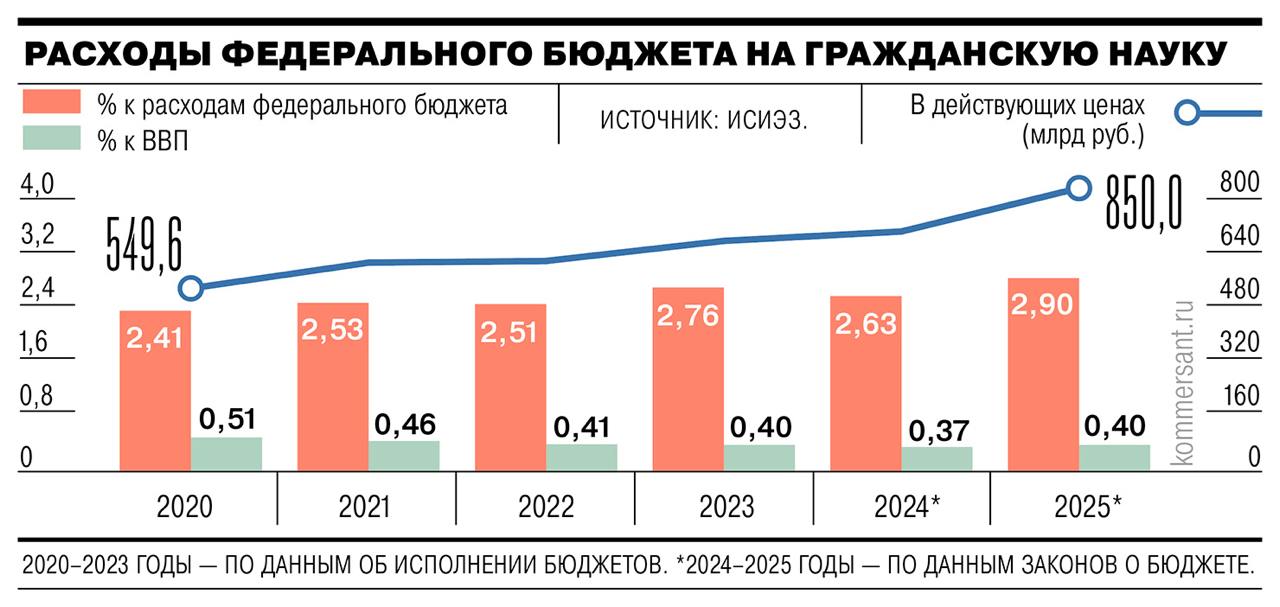 Потребность в «технологическом суверенитете» привела к росту в 2025 году планируемых бюджетных расходов на науку  Как проанализировали эксперты Института статистических исследований и экономики знаний  ИСИЭЗ  НИУ ВШЭ, в этом году ассигнования на гражданскую науку номинально вырастут на 158,2 млрд руб. по сравнению с 2023 годом, до 850 млрд руб., в постоянных ценах — на 5,4%  Расходы на прикладные исследования увеличатся предварительно на 3,2%, до 538,6 млрд руб., на фундаментальные — на 9,3%, до 311,4 млрд руб.   Для повышения эффективности затрат в 2025 году власти запустили эксперимент с новой моделью научного госзаказа  Планируемые расходы федерального бюджета на гражданскую науку в 2025 году составят 850 млрд руб.— номинально они вырастут по сравнению с 2023 годом на 158,2 млрд руб., в постоянных ценах рост составит 5,4%, проанализировали эксперты ИСИЭЗ  Предполагаемая доля гражданской науки в расходах федерального бюджета составит 2,9%  в 2023 году — 2,76% , в ВВП — 0,4%  не изменится   При этом эксперты замечают, что утвержденные в бюджете ассигнования в течение года могут корректироваться и фактические значения, как правило, превышают плановые  В 2024 году, в соответствии с законом о бюджете, предполагаемый объем затрат на гражданскую науку составлял 720 млрд руб.  0,37% ВВП и 2,63% к расходам федерального бюджета     Подписаться