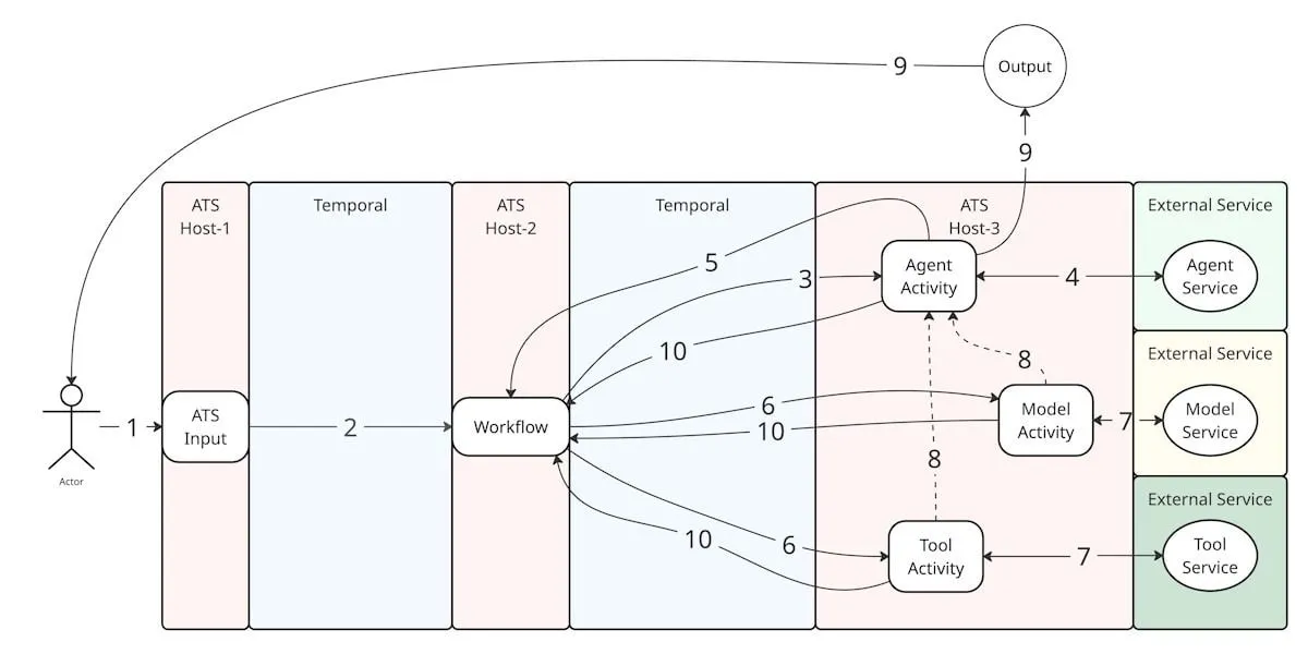 Яндекс разработал платформу Agents Transport System ATS для устойчивой работы ИИ агентов для Алисы AI даже когда интернет соединение падает Ключевая идея агент выполняет многошаговую задачу как процесс с сохранением состояния При обрыве он не перезапускается а продолжает выполнение с последнего шага techmedia