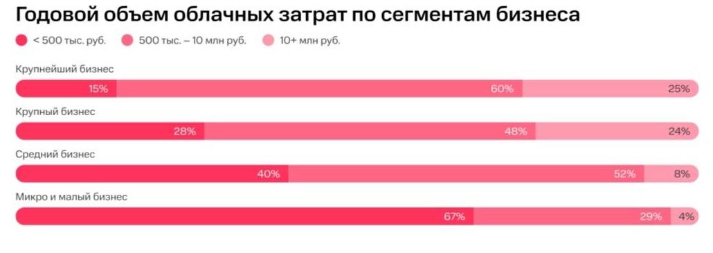 Ведомости Четверть крупных компаний России тратит на облака более 10 млн руб в год Использование 2 облаков помогает увеличить надежность А также не зависеть от одного вендора и использовать их сильные стороны Мультиклауд применяют 41 компаний использующих облака Отмечается что более 3 облаков используют 10 компаний Количество используемых облаков зависит от величины бизнеса Более 10 млн руб год на облака тратят 25 крупных компаний Расходы 60 крупнейших компаний составляют 0 5 10 млн руб год Лишь 15 из крупнейшего бизнеса тратят на облака до 500 тыс руб Облака позволяет переложить кап затраты в операционные В среднем облако может выходить на 30 дешевле железа При сезонном бизнесе выгоднее купить мощности в облаке Больше всего в облака инвестируют IT финансы ритейл и др Для 29 случаев миграция в облако происходит за 3 6 мес За 1 3 мес миграция случается в 28 случаев до 1 мес 20 Объем российского облачного рынка за 2025 год превысит 200 млрд рублей ftsec