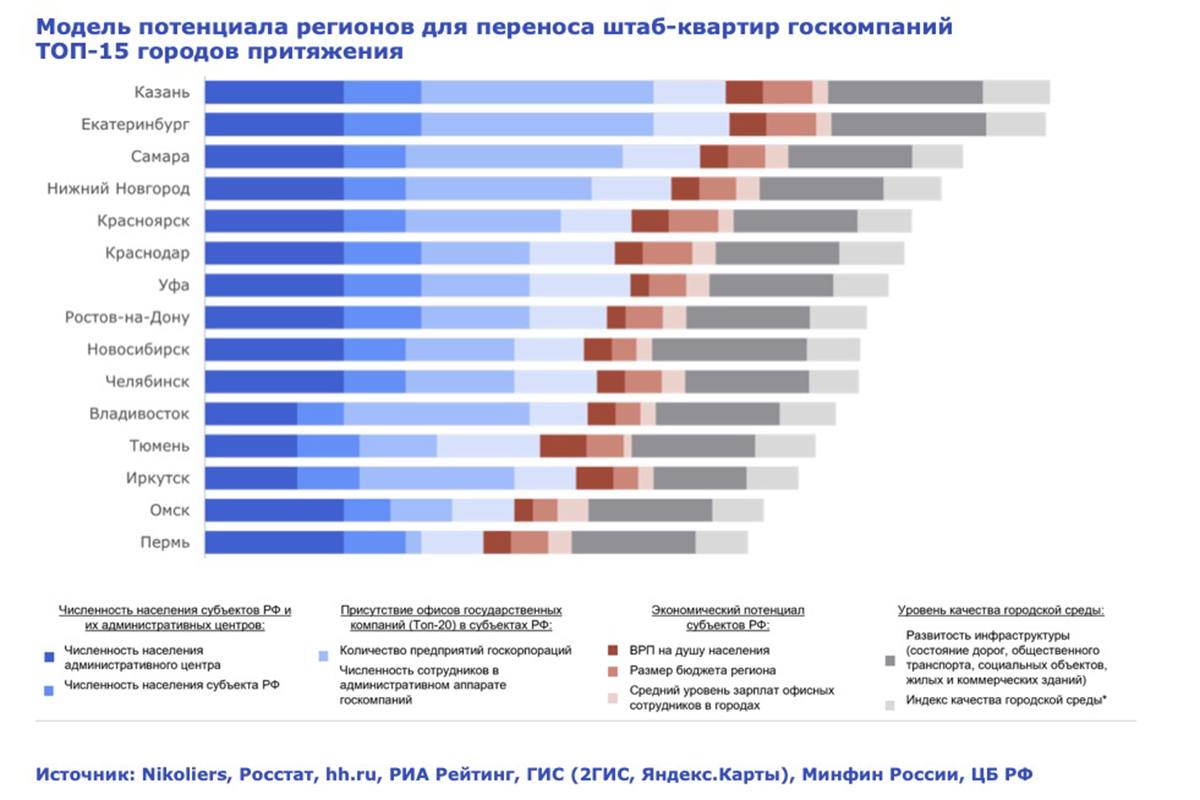 Названы города с высоким потенциалом для переезда госкомпаний Исследование аналитиков Nikoliers выделило 15 городов с высоким потенциалом для релокации госкомпаний 1   Казань первое место благодаря качеству городской среды и развитой инфраструктуре в нефтехимии и автопроме 2   Екатеринбург крупный экономический центр с металлургией и машиностроением 3   Самара много госпредприятий но инфраструктура требует модернизации Топ 5 привлекательных городов для переезда госкомпаний вошли Нижний Новгород и Красноярск По данным Nikoliers нехватка качественных офисов и устаревание фондов сдерживают потенциал этих городов город Читать РБК Недвижимость в Telegram