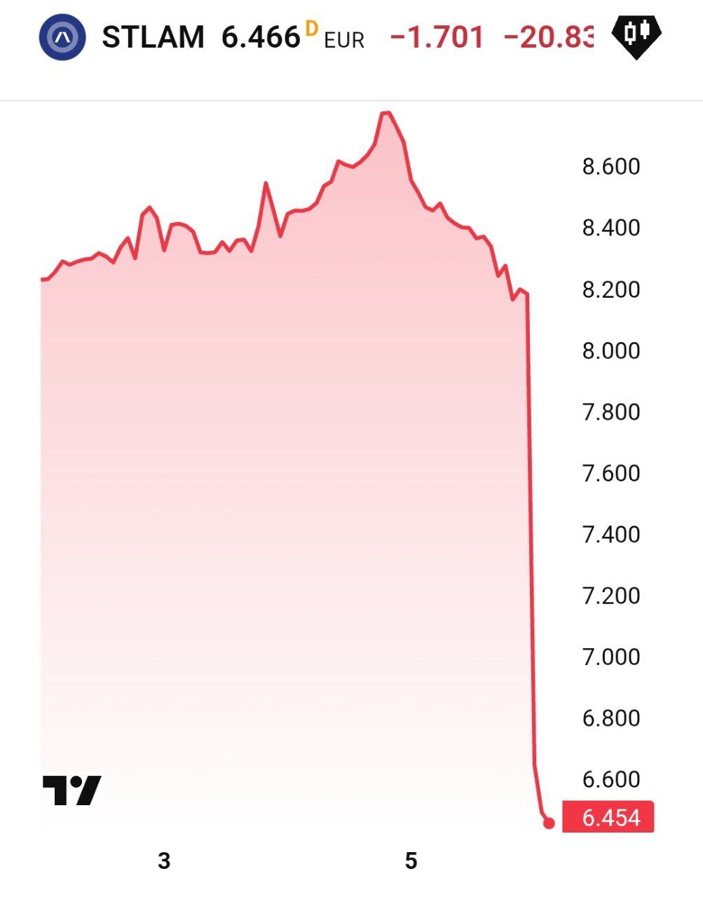 Акции автопроизводителя Stellantis упали на 21 на фоне заявления о списании на 26 млрд из за реструктуризации бизнеса Компания владеет брендами Jeep Opel Peugeot Chrysler Fiat Она приостановит выплату дивидендов banksta