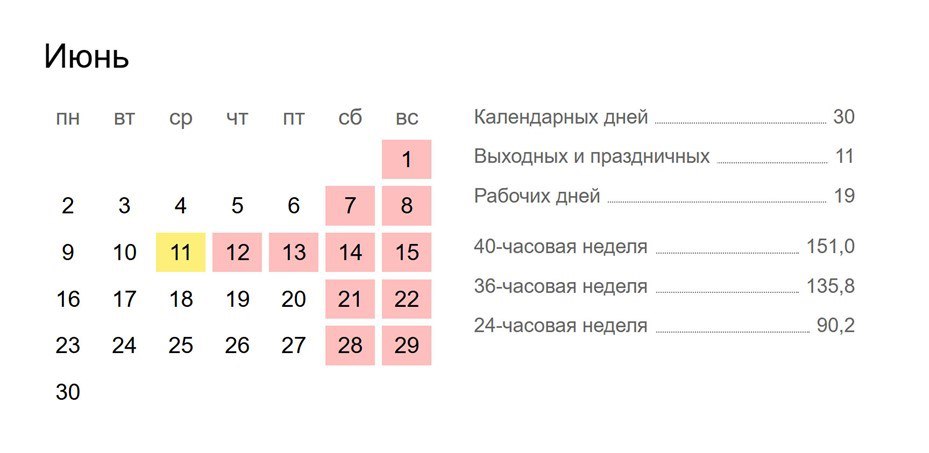 Следующие длинные выходные ждут петербуржцев в июне В июне граждане будут отдыхать четыре дня подряд. В связи с празднованием Дня России выходным днём будет четверг, 12 июня. Также, согласно производственному календарю, выходной день с субботы 8 марта перенесён на пятницу, 13 июня. В целом на 30 календарных дней приходится 11 нерабочих и 19 рабочих дней. Фото: hh. ru