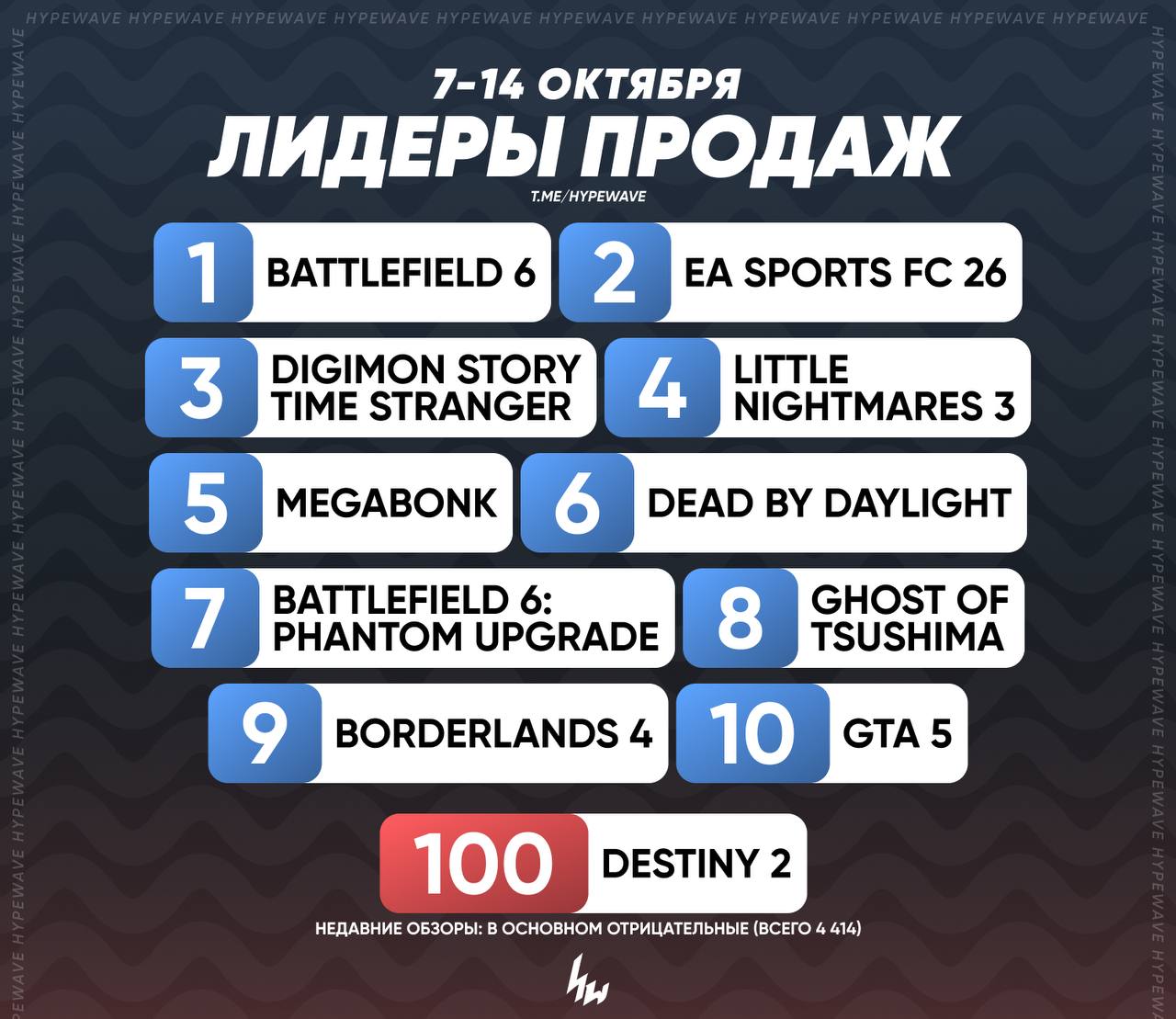 Топ 10 игр по продажам в Steam за прошедшую неделю 7 октября 14 октября Винс Зампелла уже тонет в ваших деньгах ведь в топ 10 каким то образом влетел апгрейд с базового до фантом издания Battlefield 6 В то же время волна негатива от критиков не помешала Little Nightmares 3 также вырваться в лидеры Steam Сотню замыкает Destiny 2 которая до сих пор является спасательным кругом Bungie но не без дырок в лице онлайна игры