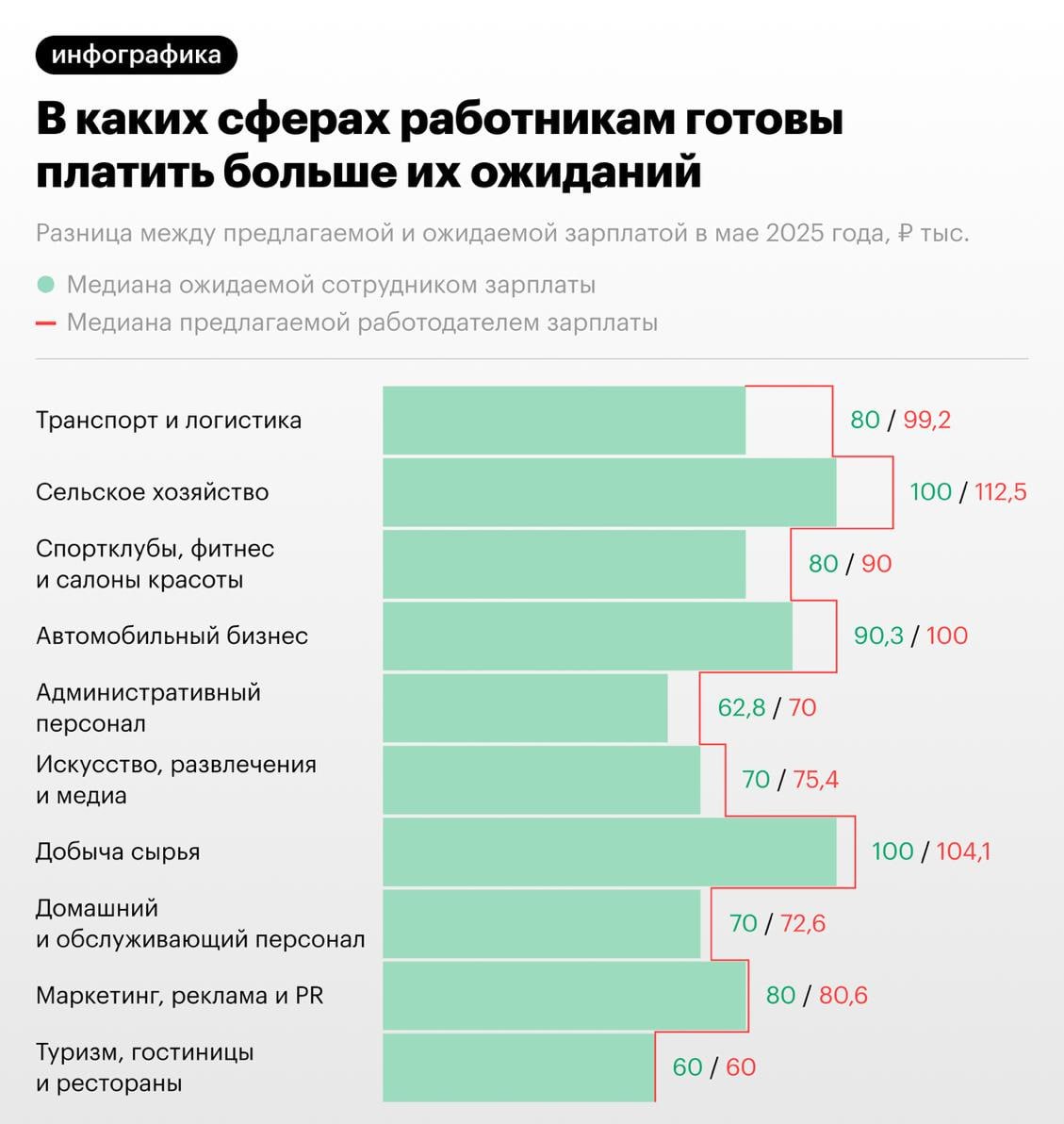 В сфере транспорта и логистики наблюдается самый значительный разрыв между предлагаемыми и ожидаемыми зарплатами: средняя предлагаемая зарплата составляет 99,2 тыс. рублей, в то время как соискатели рассчитывают на 80 тыс. рублей. В сельском хозяйстве ситуация аналогична: работодатели готовы платить 112 тыс. рублей, а работники ожидают 100 тыс. рублей. Закрывают список спортклубы и салоны красоты, где предлагается зарплата в 90 тыс. рублей, что превышает ожидания соискателей, установленные на уровне 80 тыс. рублей.
