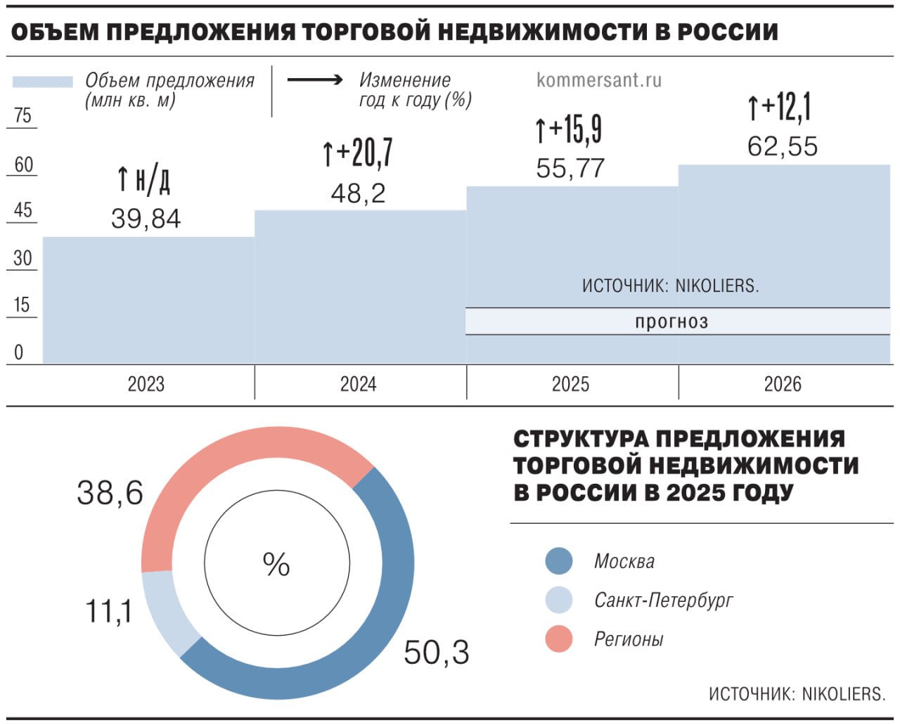 Владельцы и операторы торговых центров вынуждены переоборудовать свои здания в склады За январь октябрь на российском рынке экспонировалось 587 тыс кв м такой недвижимости за весь 2024 год этот показатель находился на уровне 94 тыс кв м Поводом для переоборудования торговых объектов стали ограниченный спрос на такую недвижимость со стороны арендаторов и уход с российского рынка крупных международных ритейлеров Сегмент торговой недвижимости столкнулся с кризисом на фоне активного развития онлайн торговли и высокой ключевой ставки ЦБ отмечают аналитики Однако востребованность складов внутри торгцентров остается под вопросом ранее склады такого формата пользовались спросом в условиях дефицита классических логопарков но сейчас ситуация изменилась Ъузнал