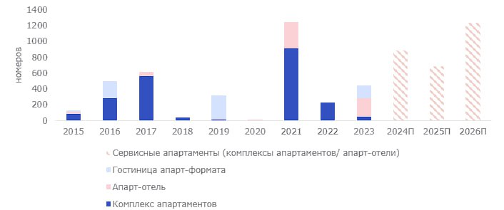 К 2027 году в Москве станет вдвое больше сервисных апартаментов — Nikoliers  Рынок сервисных апартаментов в Москве вырастет с текущих 2,9 тыс. лотов до 5,7 тыс.     В 2024 году объем ввода апартаментов составит 882 лота., однако в 2025 году ожидается снижение на 28,5%. В 2026 году показатель вырастет на 80%, достигнув 1231 лота.  Сервисные апартаменты становятся всё более привлекательными для инвесторов благодаря возможности сочетания жилой функции с гостиничным сервисом. Этот формат стал хорошей альтернативой для девелоперов, что отражается в росте интереса  — Анна Мурмуридис, директор по развитию бизнеса департамента жилой недвижимости Nikoliers.    Большая часть новых апартаментов будет расположена в Центральном, Северном и Западном округах, что связано с высокой деловой активностью и спросом со стороны бизнес-туристов.