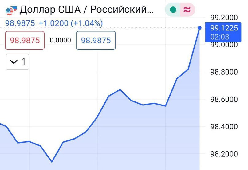 Доллар прыгнул выше 99 рублей.