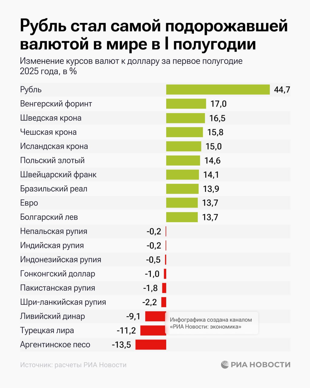 Рубль по итогам первого полугодия сильнее других мировых валют укрепился к доллару, подсчитало РИА Новости по биржевым данным.  А заметнее прочих "сдало" аргентинское песо, стоимость которого просела на 13,5%. Подробности - в нашей инфографике.     : экономика / Все наши каналы