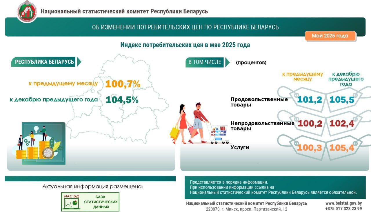 В Беларуси продолжается рост годовой инфляции – в мае она была выше 7% Статисты агрохунты опубликовали данные об изменении уровня потребительских цен в мае текущего года. Индекс потребительских цен на товары и услуги в мае вырос на 7,1% относительно аналогичного периода прошлого года. За год продукты подорожали на 9,6%, непродовольственные товары – на 3,6%, услуги – на 7,2%. Стоит отметить, что годовая инфляция в Беларуси ускоряется с конца зимы: в феврале ее уровень составлял 5,6%, в марте – 5,9%, в апреле – 6,5%. В то же время к предыдущему месяцу цены в мае повысились на 0,7%: на продовольственные товары – на 1,2%, на непродовольственные товары – на 0,2%, на услуги – на 0,3%. YouTube поддержать канал на