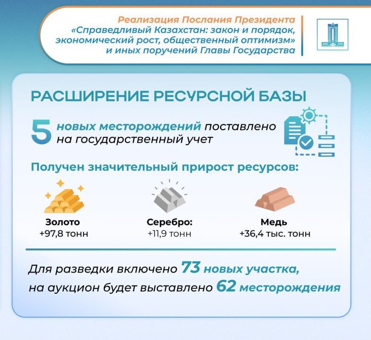 5 новых месторождений с запасами золота в 97 8 тонн поставлено на учет в Казахстане с начала года Об этом сообщило правительство подводя итоги реализации прошлогоднего послания Токаева Благодаря геологоразведочным работам запасы серебра увеличились на 11 9 тонн а меди на 36 4 тысячи тонн  Вместе с тем усилили контроль в сфере недропользования Прекращено действие 37 контрактов и отозвана 61 лицензия у недобросовестных недропользователей sputnikKZ