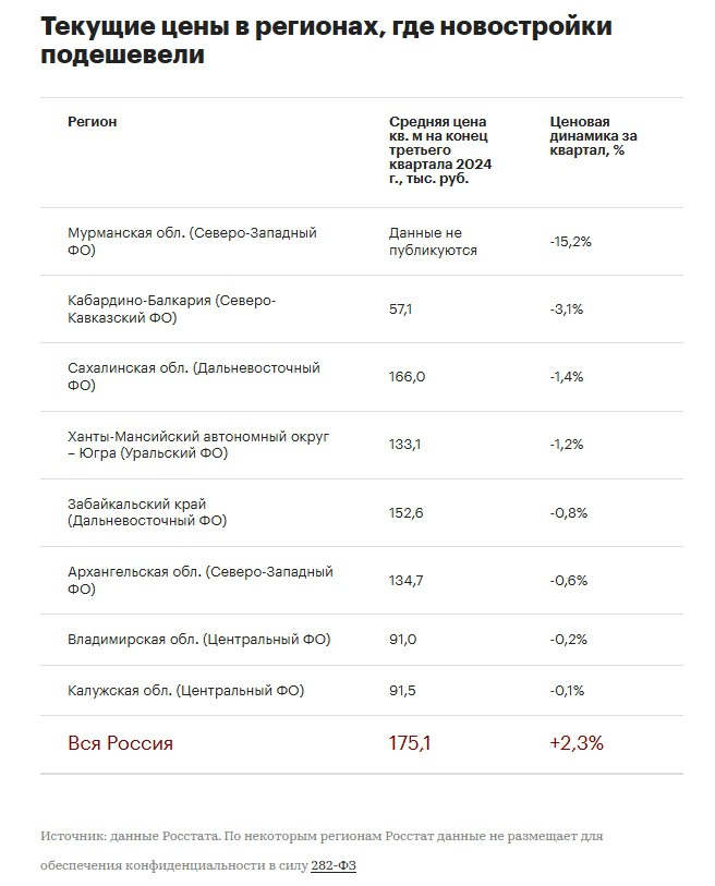 С июля по сентябрь 2024 года  квартал, прошедший после завершения льготной ипотеки  в некоторых регионах России цены на новостройки снизились.   Наибольшее снижение, по данным Росстата, зафиксировано:   в Мурманской области – на 15,2%  в Кабардино-Балкарии – на 3,1%  в Сахалинской области – на 1,4%  По всей России в целом рост цен на новостройки продолжается. По данным Росстата, за три месяца после отмены льготной ипотеки средние цены на новостройках повысились на 2,3% – со 171,2 тыс. руб. за кв. м на конец 2 квартала 2024 года до 175,1 тыс. руб. за кв. м на конец 3 квартала.  #цены #первичка