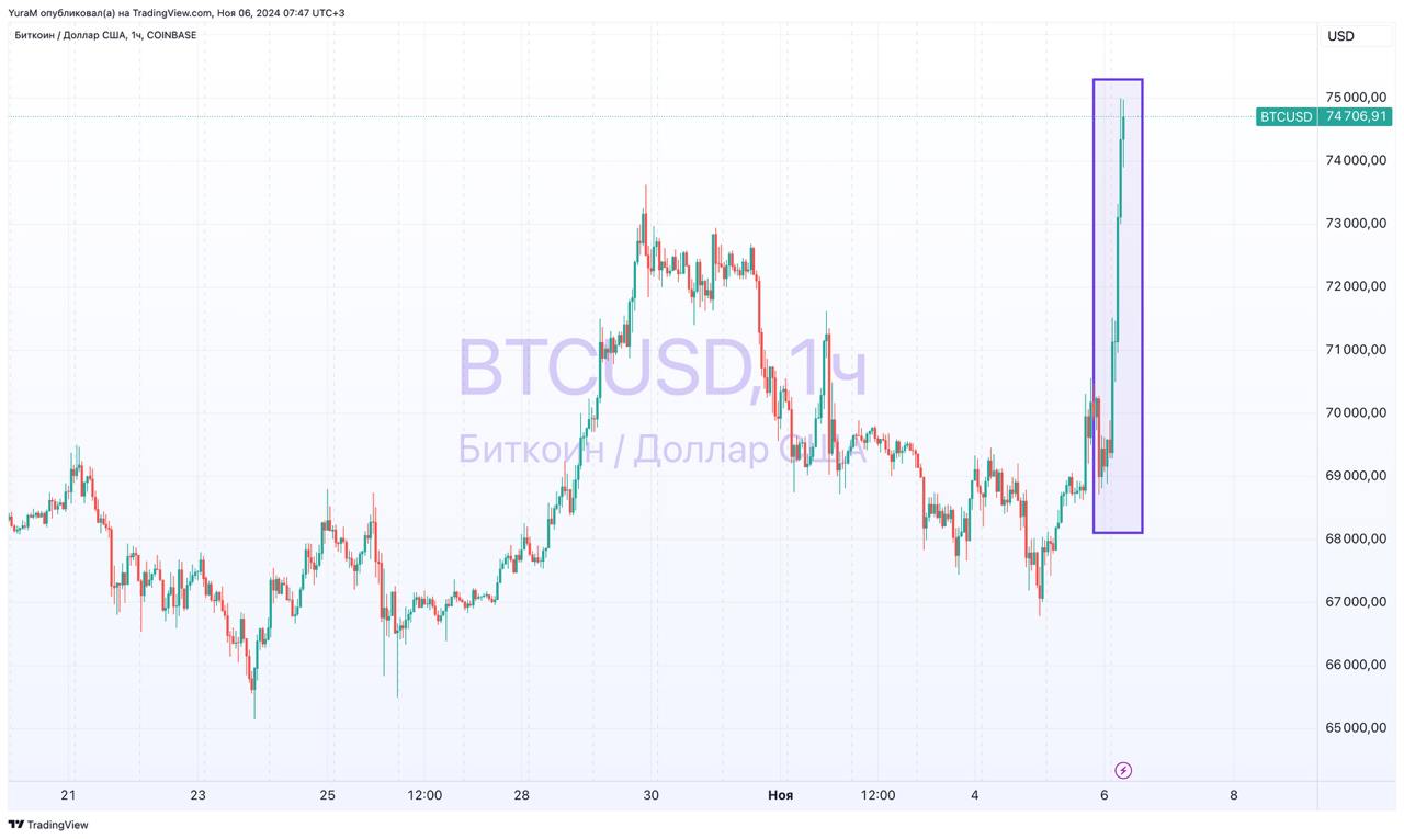 Биткоин так же получает поддержку на ожиданиях победы Трампа  Так же эту корреляцию отмечали в видео.