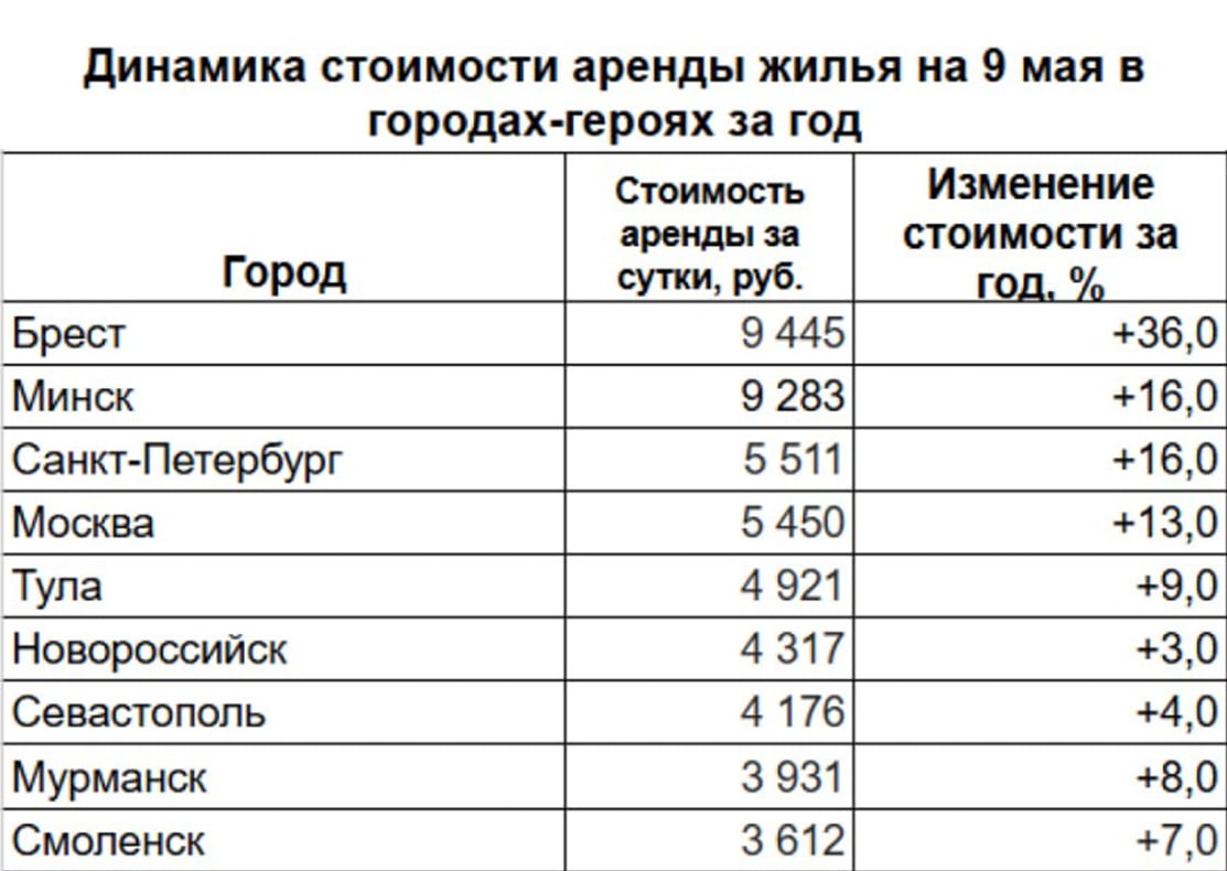 Спрос на жилье в городах-героях на 9 мая вырос в среднем на 50%, а цены на краткосрочную аренду — на 10-12%. При этом сильнее всего подорожала не Москва и даже не Санкт-Петербург, а Брест — +36% год к году и одна из самых высоких цен суточного размещения.
