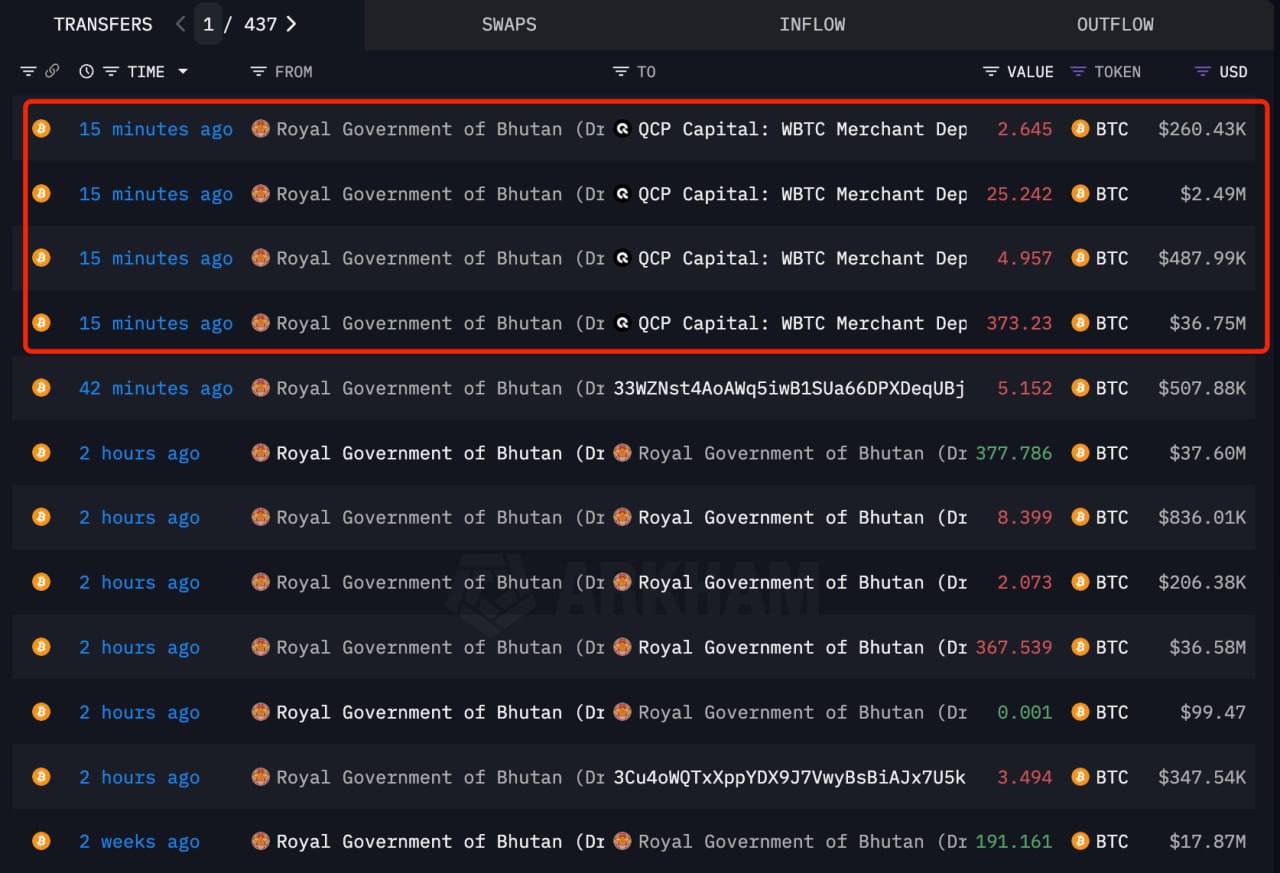 Власти Бутана перевели 406 BTC  примерно $40 млн  на адрес QCP Capital всего 15 минут назад.   В настоящее время правительство Бутана обладает 12 202 BTC, что составляет около $1.2 млрд.  Оставайтесь в курсе последних новостей вместе с