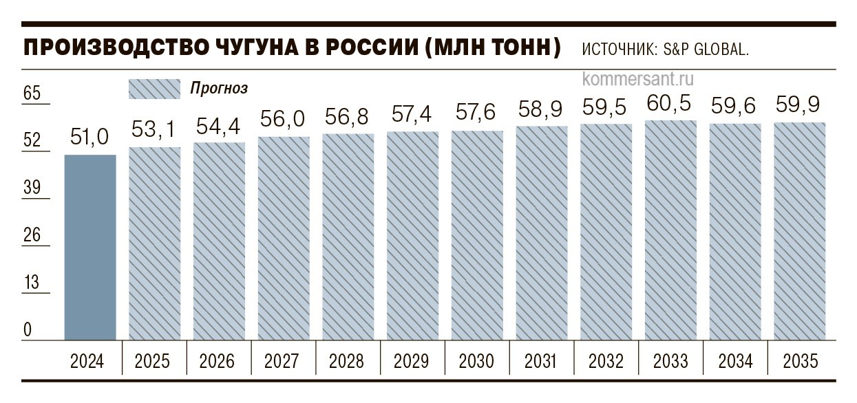 По прогнозам S&P Global, к 2030 году Россия может нарастить производство чугуна до 57,6 млн тонн, на 13% от уровней 2024 года. Другие аналитики считают эти оценки слишком оптимистичными, а участники рынка отмечают, что прогноз может быть реализован только при изменении мировой конъюнктуры. Но поддержку спросу могут оказать закупки государства и ослабление конкуренции на иностранных рынках. #Ъузнал