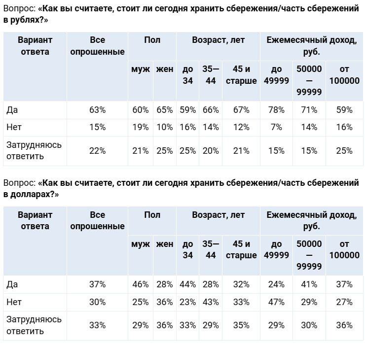 Лучшей валютой для хранения сбережений 36% россиян считают рубль, 15% – доллар, 4% – евро. При этом 30% респондентов затруднились с ответом. Почти две трети опрошенных 63% уверены, что сбережения стоит частично или полностью хранить в рублях, в отношении доллара такого мнения придерживаются 37% опрошенных, евро – 28%, юаня – 23%. При этом за последний год выросло доверие к доллару +7 п.п. , рублю +5 п.п. и евро +4 п.п. , в то время как юань потерял позиции -4 п.п. . Среди мужчин и молодежи до 35 лет заметно больше сторонников доллара и евро, в то время как женщины и представители старшего поколения чаще верят в рубль. Кроме того, с ростом доходов увеличивается доверие к юаню, а к рублю, наоборот, снижается. Опрос: Superjob