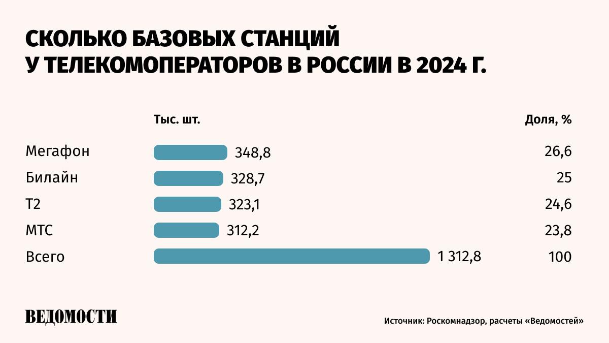 Российские сотовые операторы МТС и «Вымпелком»  бренд «Билайн»  собираются отключить в 2025 году около 36 тыс. радиоэлектронных средств  РЭС  устаревшего стандарта третьего поколения 3G. Об этом «Ведомостям» сообщил представитель Роскомнадзора.  Сейчас в России зарегистрировано около 240 тыс. РЭС 3G. Таким образом, в 2025 году операторы должны отключить 15% от общего количества единиц оборудования на сетях 3G. Число РЭС 3G от общего числа базовых станций сотовой связи составляет около 17%.    Представитель Роскомнадзора заверил, что при отключении сетей 3G связь будет доступна. К тому же пока могут использовать оборудование LTE иностранного производства.    Подпишитесь на «Ведомости»