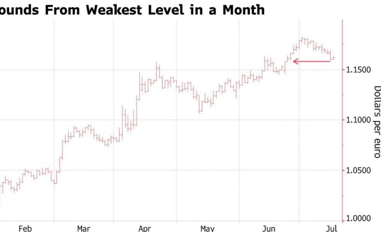 Согласно информации от Bloomberg со ссылкой на отчет крупнейшего банковского холдинга Нидерландов ING, бюджетная ситуация во Франции представляет собой «бомбу замедленного действия» для евро.  Стратеги ING Groep NV выражают обеспокоенность относительно того, как Франция будет управлять растущим бюджетным дефицитом. Эти опасения вновь начинают оказывать влияние на финансовые рынки и могут привести к снижению спроса на евро. Во вторник курс евро достиг минимального уровня за последний месяц к доллару США, поскольку политическая напряженность возросла в связи с предложениями правительства меньшинства во Франции значительно сократить бюджетный дефицит. Среди предложенных мер — отмена двух национальных праздников. Однако, такие меры вызвали сомнения в их эффективности, и появились опасения относительно возможного кризиса правительства, так как ожидания по доходам Франции в первой половине 2025 года не оправдываются.