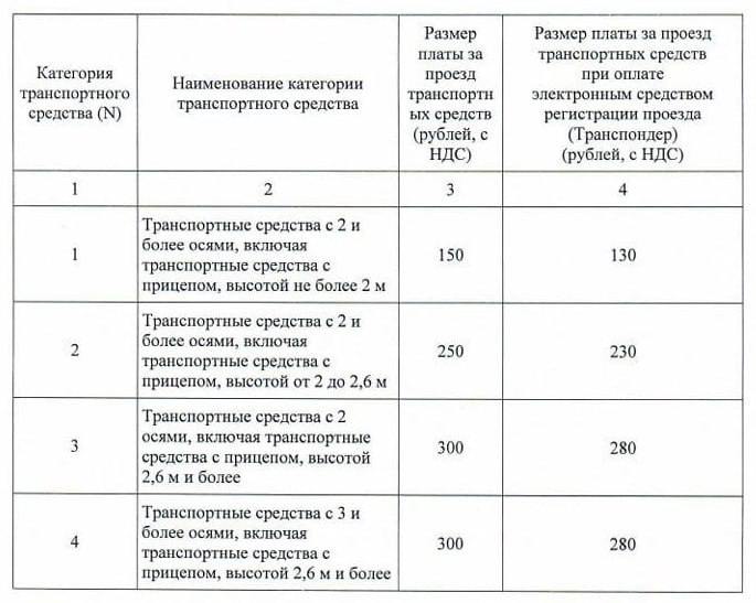 С 6 января изменяются тарифы на проезд по Восточному выезду Уфы    Тарифы для каждой категории транспорта: Первая категория — 150 рублей без транспондера. Вторая категория — 250 рублей. Третья и четвёртая категории — 300 рублей.    Подписаться   Прислать новость