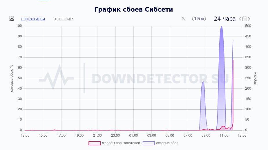 Крупный новосибирский интернет-провайдер «Сибсети» сообщил о хакерской атаке на свои ресурсы.  Просто у кого-то уже начались майские      godnoTECH - Новости IT