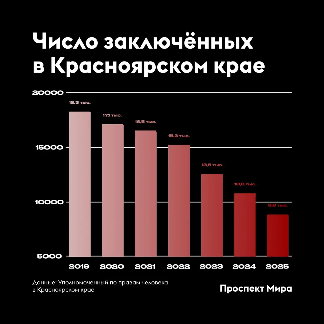 За четыре года число заключённых в крае снизилось вдвое Мы взяли данные из докладов уполномоченного по правам человека в Красноярском крае До 2022 года число заключённых снижалось примерно на тысячу человек в год В 2023 резко снизилось почти на три тысячи Потом убывало примерно по две тысячи в год При этом особо не меняется число освобождённых их всегда приблизительно 6500 7000 человек в год Зато неуклонно падает число вышедших по отбытию срока и по УДО Это значит что заключённые стали чаще выходить на волю по другим причинам По каким в докладах не говорится Проспект Мира в Telegram и Максе