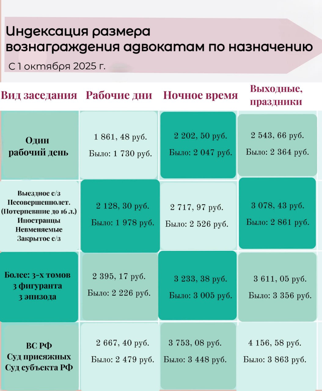 С 1 октября будет произведена индексация размера вознаграждения адвокатам по назначению.  Соответствующее Постановление подписал председатель правительства Михаил Мишустин.