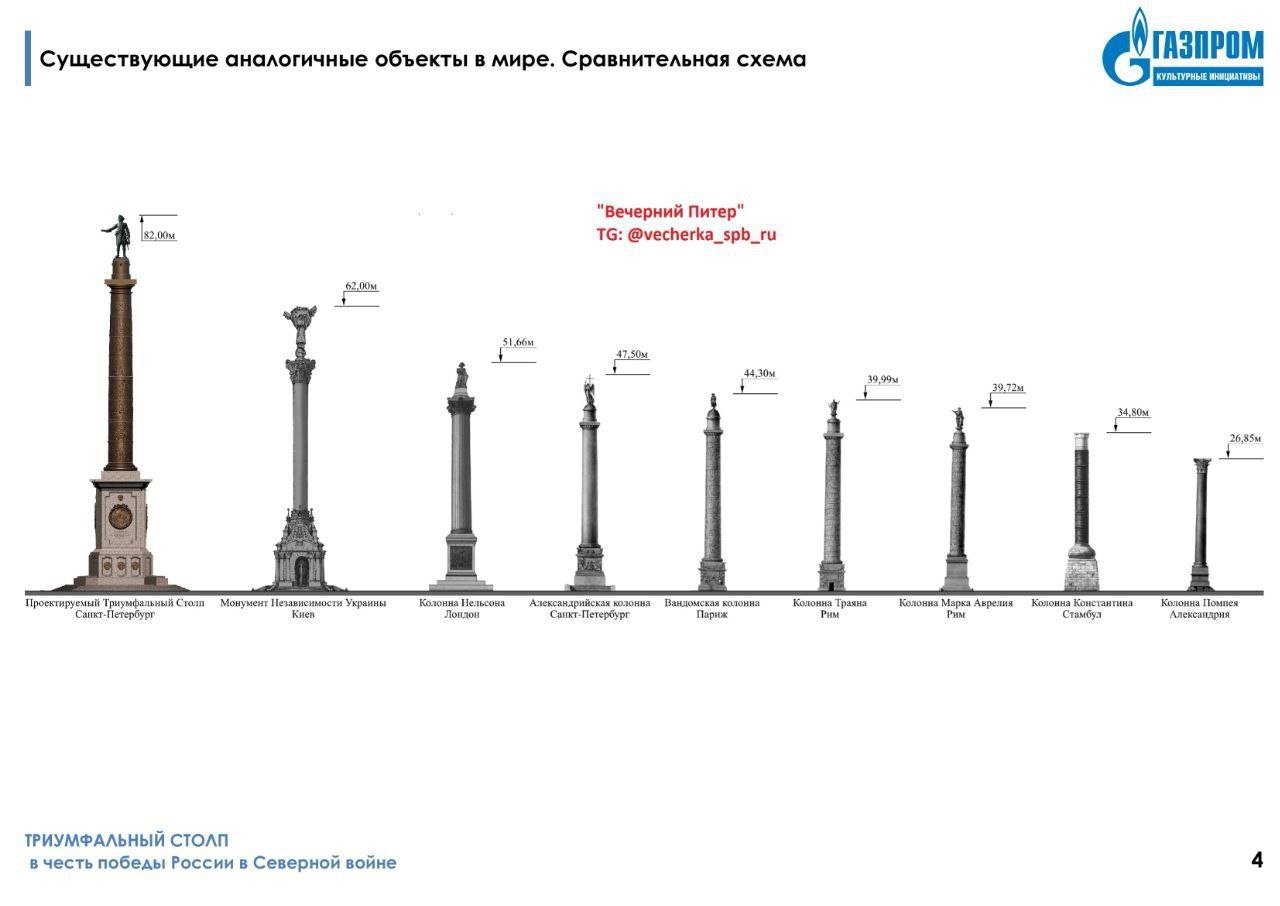 Александр Беглов подписал постановление Правительства Санкт‑Петербурга «Об установке памятного знака «Триумфальный столп в честь победы России в Северной войне».  82-метровую колонну установит у Лахта Центра, как известно, "Газпром".  Это который довёл до ручки "Теплосеть" с вечно рвущимися трубами, а потом ещё за 6 млрд продал свою долю в компании городу.  И далее уже даже вице-губернатор Кропачев по этому поводу в выражениях не особо деликатничал.  Как-то неправильно приоритеты выстраиваются "Газпромом".  Возможно, конечно, там логика такая: сидя без горячей воды, петербуржцы будут думать "зато у нас есть столп".   "Вечерний Питер"