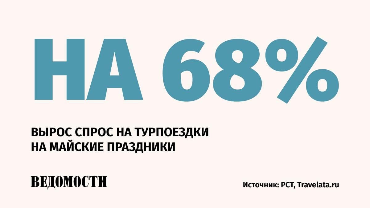 Рост спроса на турпоездки на майские праздники у россиян объясняется удачно распределенными выходными днями, сообщили в Российском союзе туриндустрии.  Все больше граждан, по данным РСТ, интересуются зарубежным отдыхом.   Наиболее популярное направление – Турция, несмотря на то, что средняя стоимость путевки составляет 237 тыс. рублей.    На втором месте – Египет, средняя цена тура – 283 тыс. рублей.    На третьем месте – ОАЭ, средняя цена тура – 262 тыс. рублей.    Подпишитесь на «Ведомости»