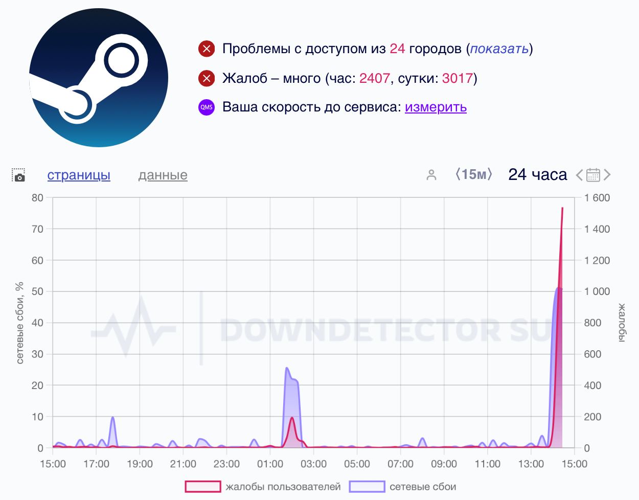 У Steam сбои в России — только за последние полчаса больше 1500 жалоб от пользователей.  Не загружаются страницы сайта, у некоторых не получается зайти в аккаунт.