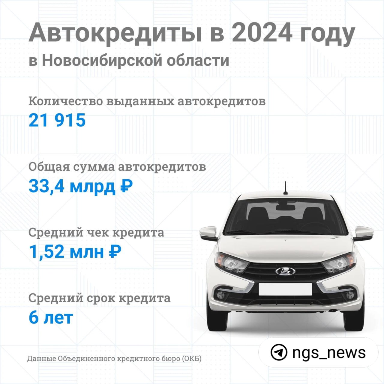 Новосибирцы взяли автокредитов на 33,4 млрд рублей.  Всего с января по декабрь 2024 года жители оформили 21 915 сделок. А вот средняя сумма — чуть больше 1,5 млн миллиона рублей. При этом берут заём в среднем на 72 месяца  это 6 лет .  Кстати, к концу года автокредиты брали меньше. Для примера: в июле оформили 2 327 займов на машины, а уже в ноябре — всего 1 022. Меньше всего автокредитов сибиряки взяли в последний месяц года — 911.