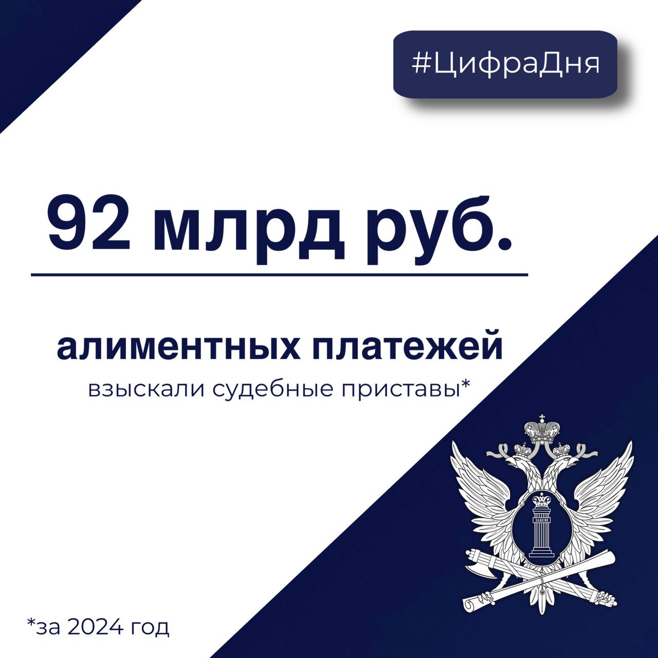 В 2024 году за счет применения сотрудниками органов принудительного исполнения всего комплекса предоставленных полномочий взыскано 92 млрд руб. алиментов. Это на 25,5 млрд руб. больше, чем в 2023 году  66,5 млрд руб. .  #Цифра_Дня