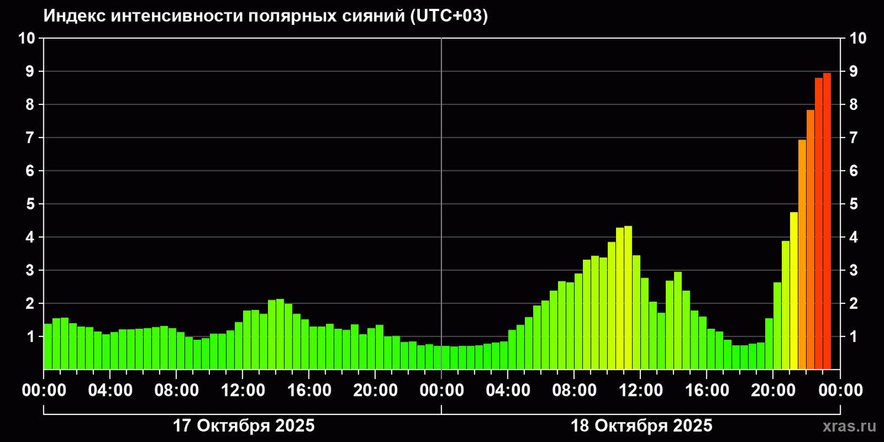 Прямо сейчас над Москвой можно наблюдать полярное сияние С 22 30 мск свечение очень яркое и продлится как минимум до 23 30 сообщает Лаборатория солнечной астрономии ИКИ РАН Правда увидеть невооруженным глазом сложно Изображение Лаборатория солнечной астрономии ИКИ РАН Telegram МAX все наши каналы