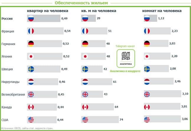 По «количеству квартир на человека» Россия находится на уровне ряда ведущих стран мира, пишет Дом РФ.  А вот показатели «площадь и количество комнат на человека» – в 2-3 раза ниже.  Текущий уровень обеспеченности жильём стимулирует спрос граждан на улучшение жилищных условий.   По оценкам Дом РФ, такая потребность есть у более чем 24 млн семей. Люди хотят жить в квартирах большей площади и с более удобной планировкой.   #аналитика #жилье