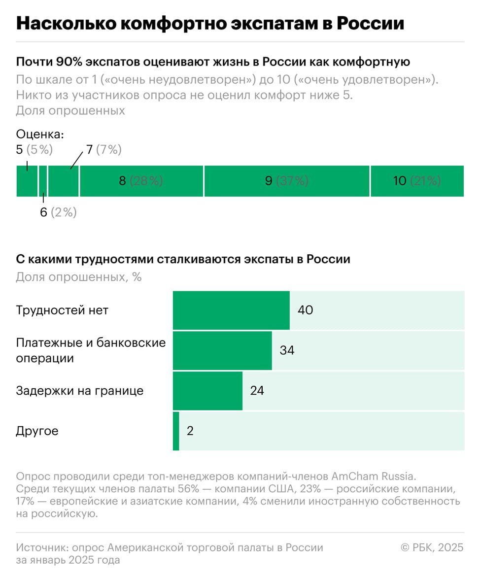 Иностранцы в России  Подавляющему большинству иностранных бизнесменов  топ-менеджеров  живется в России очень комфортно: по шкале от одного до десяти, где «10» означает максимальную удовлетворенность, 28% оценили жизнь в России на восьмерку, 37% – на девятку и 21% – на десять баллов.   «Я давно говорю, что Москва – это, наверное, самый безопасный большой город в мире. Но многие люди на Западе этого просто не знают, так как информация в западных СМИ совсем другая. Я здесь живу 30 лет, езжу на электричке каждый день, на метро, у меня все в порядке, чувствую себя хорошо», – цитирует РБК слова главного исполнительного директора Американской торговой палаты в России Роберт Эйджи.    Опросы и замеры, опрос Американской торговой палаты в России